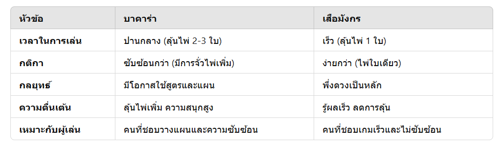 3. เปรียบเทียบระหว่างบาคาร่าและเสือมังกร